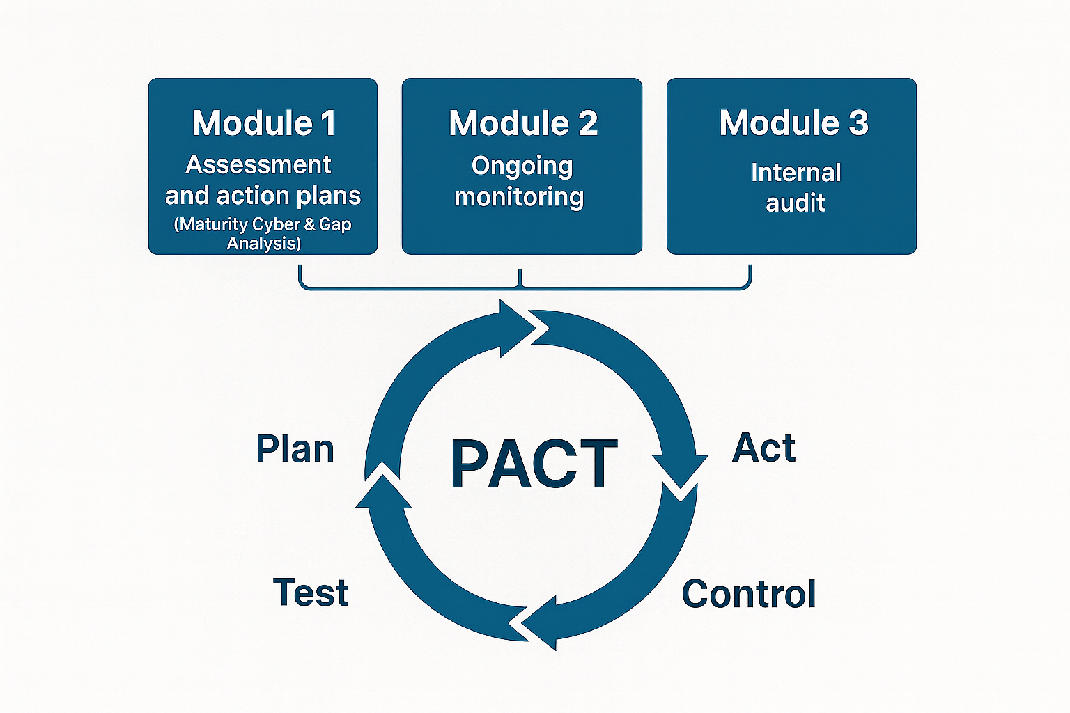 REGnance methodology for managing cyber compliance and audits