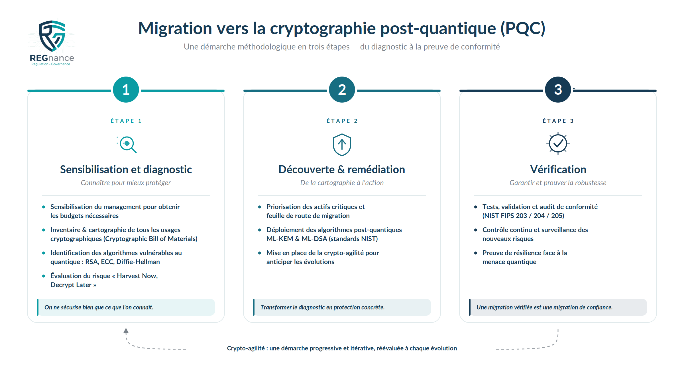 Migration vers la cryptographie post-quantique (PQC) : démarche méthodologique en trois étapes – Sensibilisation et diagnostic, Découverte et rémédiation, Vérification